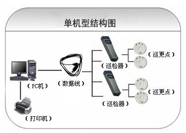 长春绿园区巡更系统六号