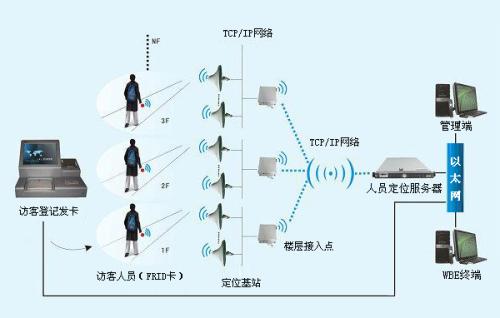 长春绿园区人员定位系统一号